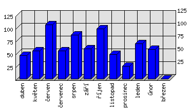 Měsíční statistiky