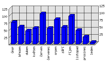 Měsíční statistiky