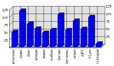 Měsíční statistiky