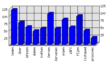 Měsíční statistiky