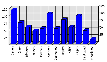 Měsíční statistiky