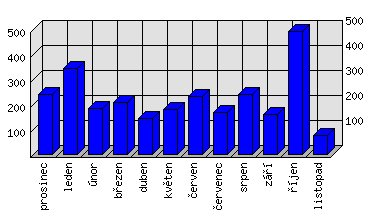 Měsíční statistiky