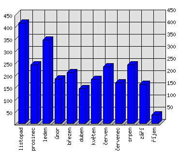 Měsíční statistiky