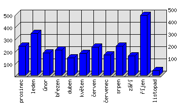 Měsíční statistiky