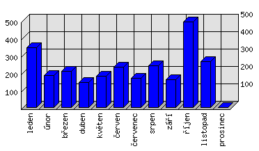 Měsíční statistiky