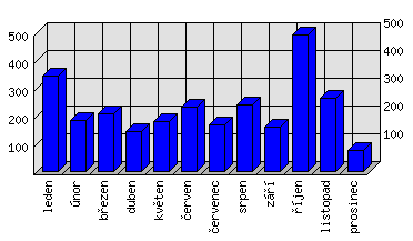 Měsíční statistiky