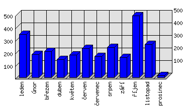 Měsíční statistiky