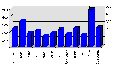 Měsíční statistiky