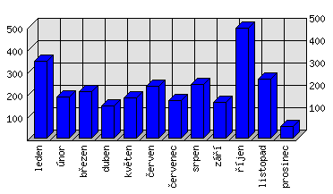 Měsíční statistiky