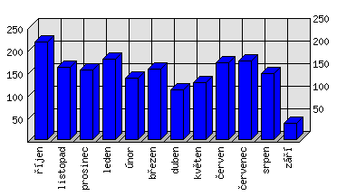 Měsíční statistiky