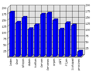 Měsíční statistiky