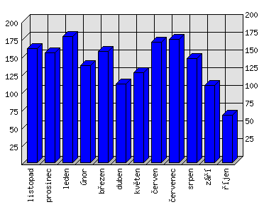 Měsíční statistiky