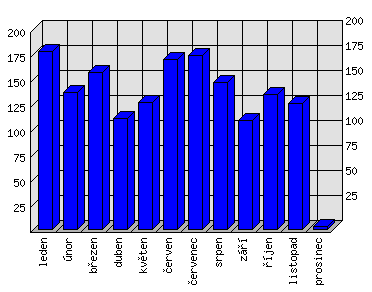 Měsíční statistiky