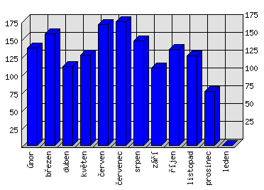 Měsíční statistiky