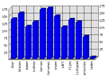 Měsíční statistiky