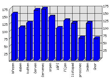 Měsíční statistiky