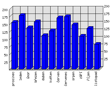 Měsíční statistiky