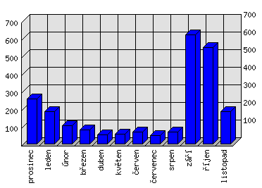 Měsíční statistiky