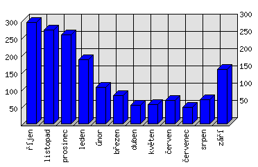 Měsíční statistiky