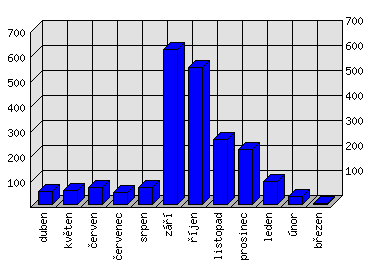 Měsíční statistiky