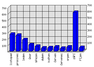 Měsíční statistiky