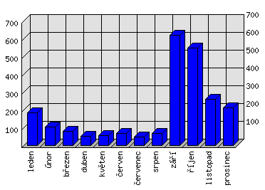 Měsíční statistiky