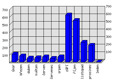 Měsíční statistiky