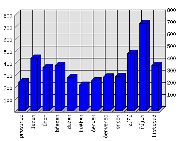 Měsíční statistiky