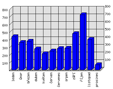 Měsíční statistiky