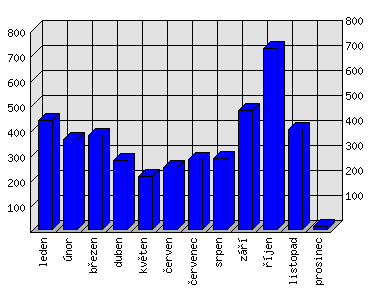 Měsíční statistiky