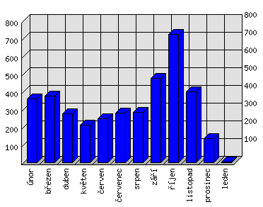 Měsíční statistiky