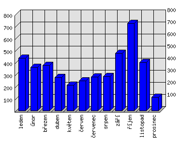 Měsíční statistiky