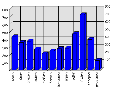 Měsíční statistiky