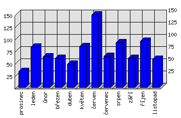 Měsíční statistiky