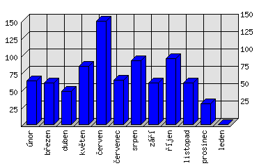 Měsíční statistiky