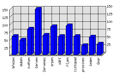 Měsíční statistiky