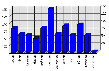 Měsíční statistiky