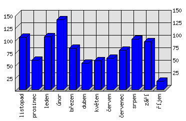 Měsíční statistiky