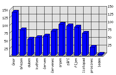 Měsíční statistiky