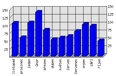 Měsíční statistiky