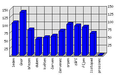 Měsíční statistiky