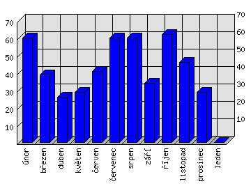 Měsíční statistiky