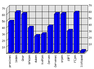 Měsíční statistiky