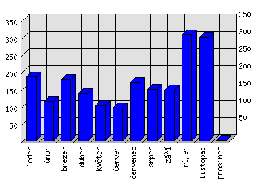 Měsíční statistiky