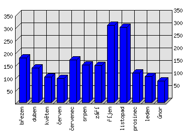 Měsíční statistiky