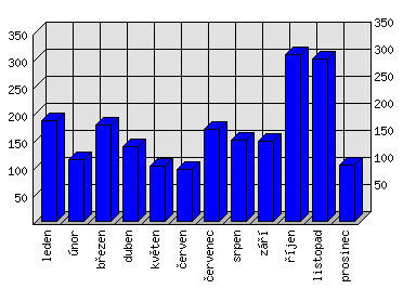 Měsíční statistiky