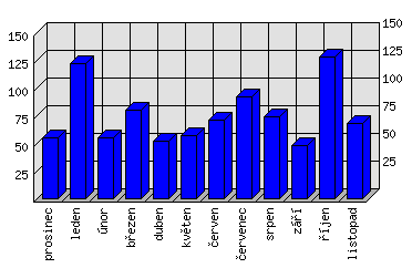 Měsíční statistiky