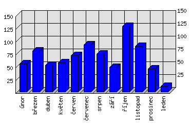 Měsíční statistiky