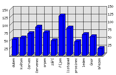 Měsíční statistiky