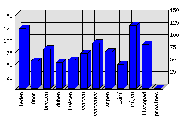 Měsíční statistiky